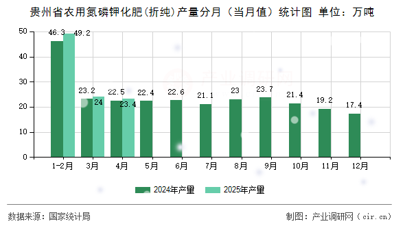 貴州省農(nóng)用氮磷鉀化肥(折純)產(chǎn)量分月（當(dāng)月值）統(tǒng)計(jì)圖