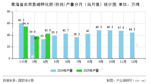 青海省農(nóng)用氮磷鉀化肥(折純)產(chǎn)量分月（當月值）統(tǒng)計圖