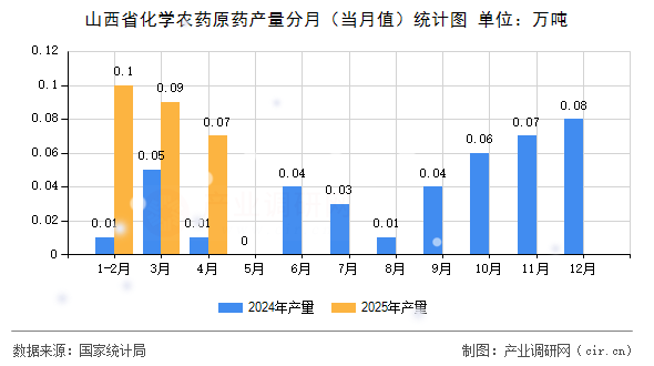 山西省化學(xué)農(nóng)藥原藥產(chǎn)量分月（當(dāng)月值）統(tǒng)計(jì)圖