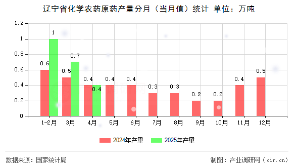 遼寧省化學農(nóng)藥原藥產(chǎn)量分月（當月值）統(tǒng)計