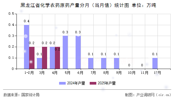 黑龍江省化學(xué)農(nóng)藥原藥產(chǎn)量分月（當(dāng)月值）統(tǒng)計(jì)圖