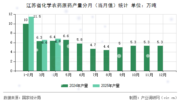 江蘇省化學(xué)農(nóng)藥原藥產(chǎn)量分月（當(dāng)月值）統(tǒng)計(jì)