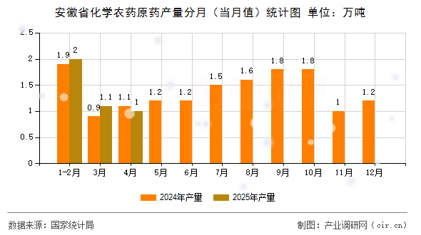 安徽省化學(xué)農(nóng)藥原藥產(chǎn)量分月（當(dāng)月值）統(tǒng)計圖
