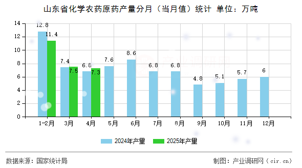 山東省化學農(nóng)藥原藥產(chǎn)量分月（當月值）統(tǒng)計