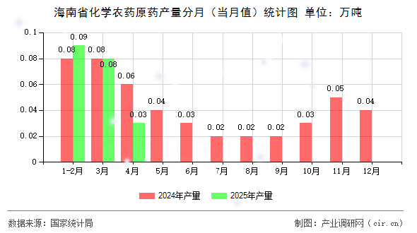海南省化學(xué)農(nóng)藥原藥產(chǎn)量分月（當(dāng)月值）統(tǒng)計圖