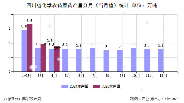 四川省化學(xué)農(nóng)藥原藥產(chǎn)量分月（當(dāng)月值）統(tǒng)計(jì)