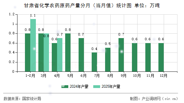 甘肅省化學農(nóng)藥原藥產(chǎn)量分月（當月值）統(tǒng)計圖