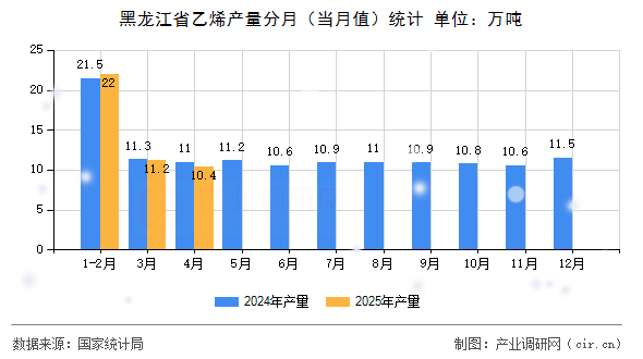 黑龍江省乙烯產(chǎn)量分月（當月值）統(tǒng)計