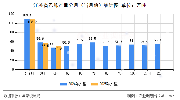 江蘇省乙烯產(chǎn)量分月（當月值）統(tǒng)計圖