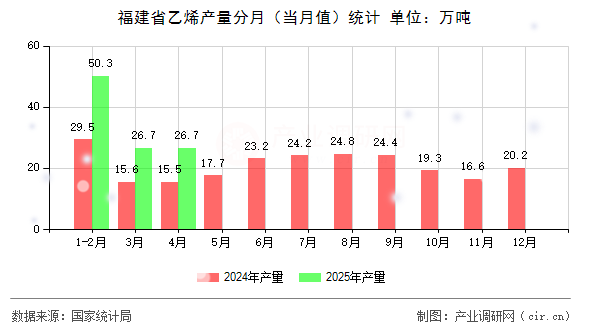 福建省乙烯產(chǎn)量分月（當(dāng)月值）統(tǒng)計