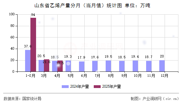 山東省乙烯產(chǎn)量分月（當月值）統(tǒng)計圖