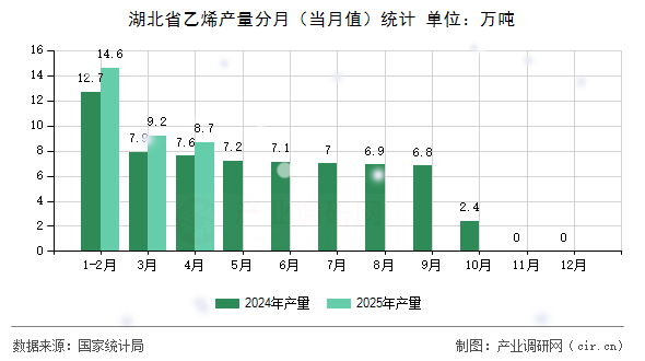 湖北省乙烯產(chǎn)量分月（當(dāng)月值）統(tǒng)計(jì)