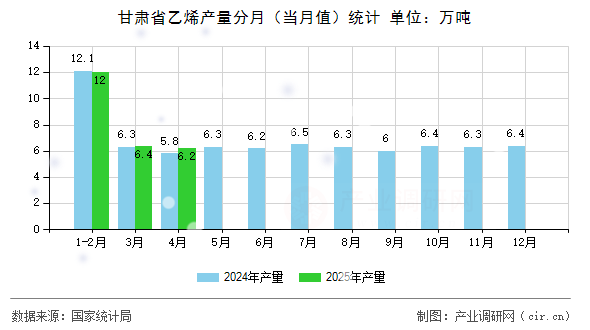 甘肅省乙烯產(chǎn)量分月（當(dāng)月值）統(tǒng)計