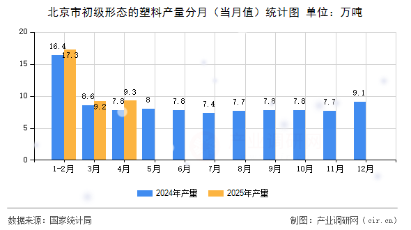 北京市初級形態(tài)的塑料產(chǎn)量分月（當(dāng)月值）統(tǒng)計圖