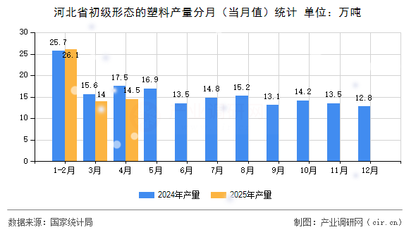 河北省初級形態(tài)的塑料產(chǎn)量分月（當月值）統(tǒng)計