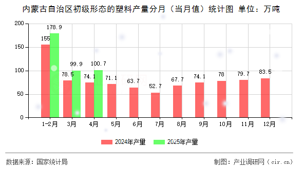 內(nèi)蒙古自治區(qū)初級形態(tài)的塑料產(chǎn)量分月（當(dāng)月值）統(tǒng)計圖