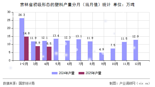 吉林省初級(jí)形態(tài)的塑料產(chǎn)量分月（當(dāng)月值）統(tǒng)計(jì)