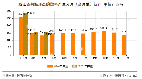 浙江省初級形態(tài)的塑料產(chǎn)量分月（當(dāng)月值）統(tǒng)計