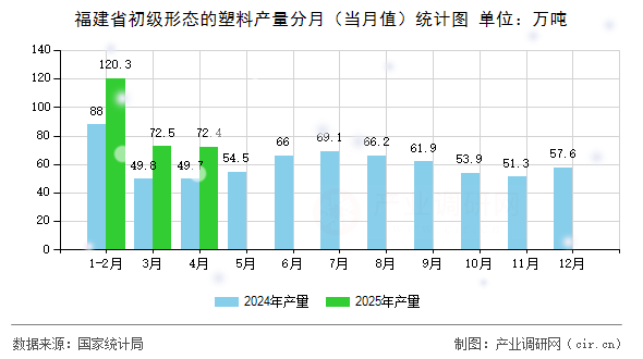 福建省初級(jí)形態(tài)的塑料產(chǎn)量分月（當(dāng)月值）統(tǒng)計(jì)圖