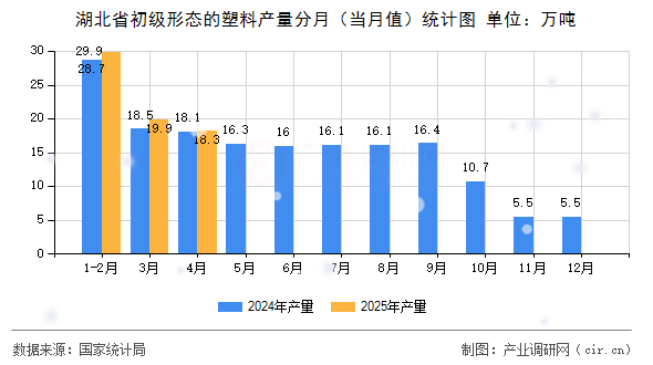 湖北省初級形態(tài)的塑料產(chǎn)量分月（當(dāng)月值）統(tǒng)計圖