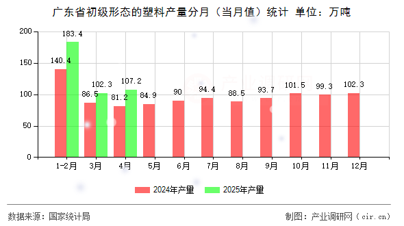 廣東省初級形態(tài)的塑料產(chǎn)量分月（當月值）統(tǒng)計