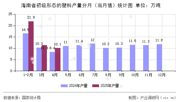 海南省初級形態(tài)的塑料產量分月（當月值）統(tǒng)計圖