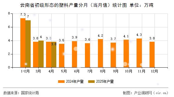 云南省初級形態(tài)的塑料產(chǎn)量分月（當月值）統(tǒng)計圖