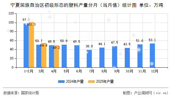 寧夏回族自治區(qū)初級(jí)形態(tài)的塑料產(chǎn)量分月（當(dāng)月值）統(tǒng)計(jì)圖