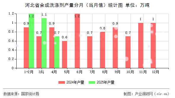 河北省合成洗滌劑產(chǎn)量分月（當月值）統(tǒng)計圖