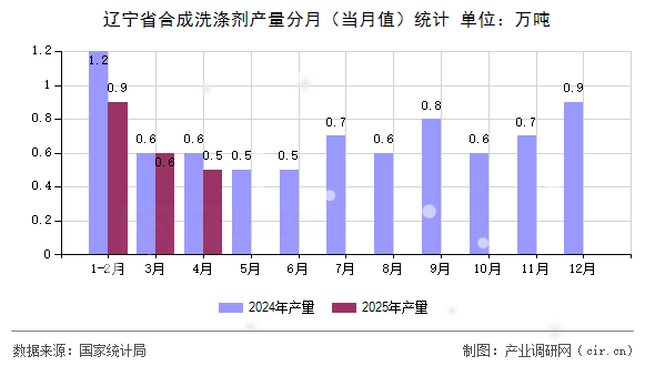 遼寧省合成洗滌劑產(chǎn)量分月（當(dāng)月值）統(tǒng)計(jì)