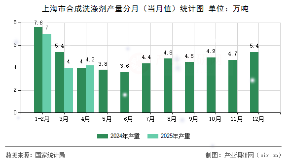 上海市合成洗滌劑產(chǎn)量分月（當月值）統(tǒng)計圖