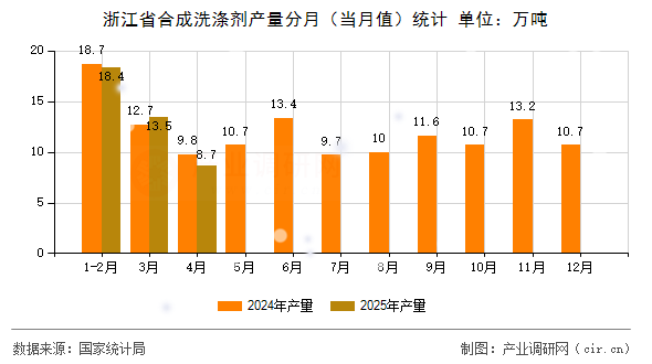 浙江省合成洗滌劑產(chǎn)量分月（當(dāng)月值）統(tǒng)計(jì)