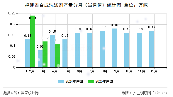 福建省合成洗滌劑產量分月（當月值）統(tǒng)計圖