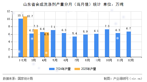 山東省合成洗滌劑產(chǎn)量分月（當(dāng)月值）統(tǒng)計