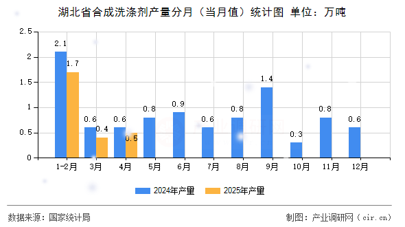 湖北省合成洗滌劑產(chǎn)量分月（當(dāng)月值）統(tǒng)計(jì)圖