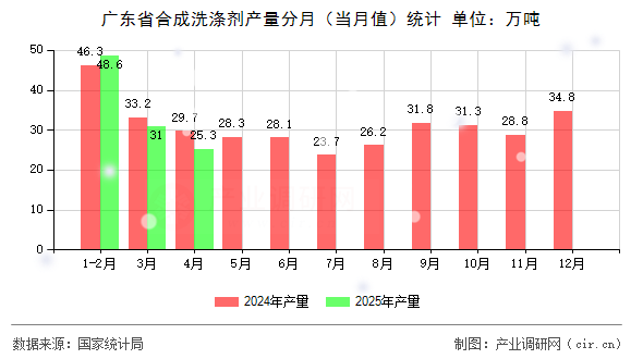 廣東省合成洗滌劑產(chǎn)量分月（當(dāng)月值）統(tǒng)計(jì)