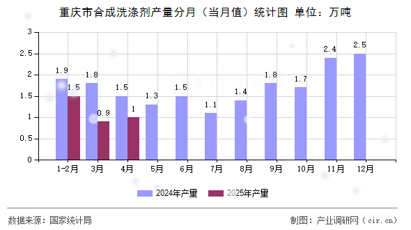重慶市合成洗滌劑產(chǎn)量分月（當(dāng)月值）統(tǒng)計(jì)圖