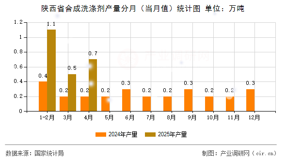 陜西省合成洗滌劑產(chǎn)量分月（當月值）統(tǒng)計圖