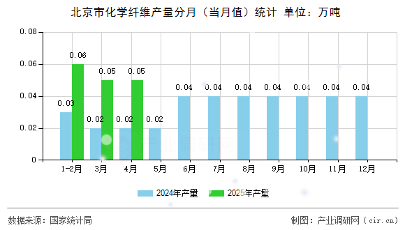北京市化學纖維產量分月（當月值）統(tǒng)計