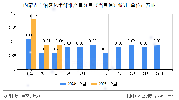 內(nèi)蒙古自治區(qū)化學(xué)纖維產(chǎn)量分月（當(dāng)月值）統(tǒng)計(jì)