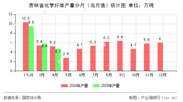 吉林省化學(xué)纖維產(chǎn)量分月（當(dāng)月值）統(tǒng)計圖