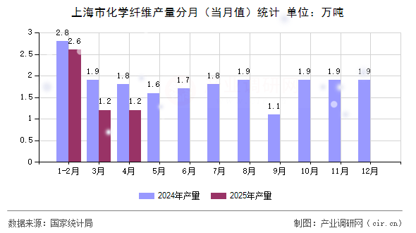 上海市化學纖維產量分月（當月值）統(tǒng)計