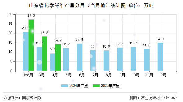 山東省化學(xué)纖維產(chǎn)量分月（當(dāng)月值）統(tǒng)計(jì)圖