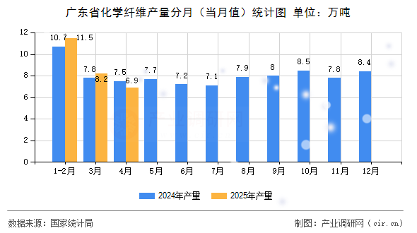 廣東省化學(xué)纖維產(chǎn)量分月（當(dāng)月值）統(tǒng)計(jì)圖
