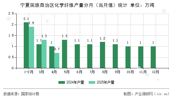 寧夏回族自治區(qū)化學纖維產(chǎn)量分月（當月值）統(tǒng)計