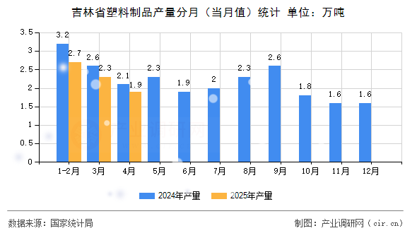 吉林省塑料制品產(chǎn)量分月（當(dāng)月值）統(tǒng)計