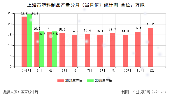 上海市塑料制品產(chǎn)量分月（當(dāng)月值）統(tǒng)計圖