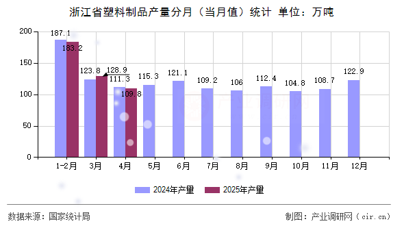 浙江省塑料制品產(chǎn)量分月（當(dāng)月值）統(tǒng)計