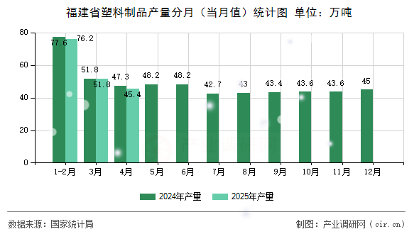 福建省塑料制品產量分月（當月值）統(tǒng)計圖