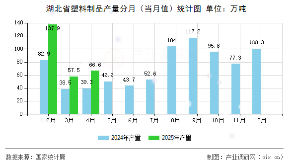 湖北省塑料制品產(chǎn)量分月（當(dāng)月值）統(tǒng)計(jì)圖
